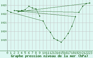 Courbe de la pression atmosphrique pour Payerne (Sw)