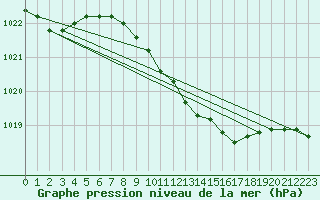Courbe de la pression atmosphrique pour Foscani