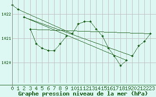 Courbe de la pression atmosphrique pour Pointe de Socoa (64)