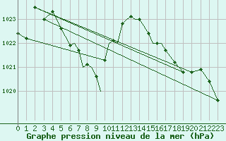 Courbe de la pression atmosphrique pour Scilly - Saint Mary