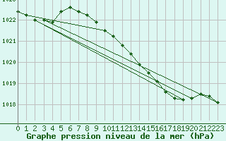 Courbe de la pression atmosphrique pour Gravesend-Broadness