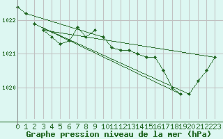 Courbe de la pression atmosphrique pour Cabris (13)