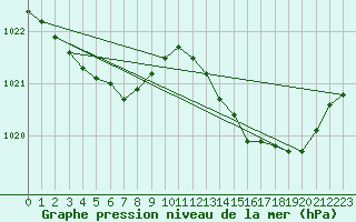 Courbe de la pression atmosphrique pour Saint-Mdard-d