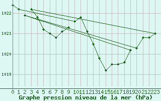 Courbe de la pression atmosphrique pour Priay (01)