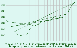 Courbe de la pression atmosphrique pour Moruya