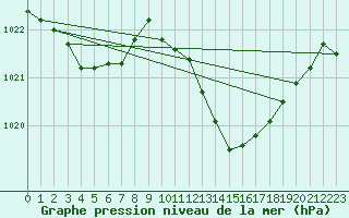 Courbe de la pression atmosphrique pour Lans-en-Vercors (38)