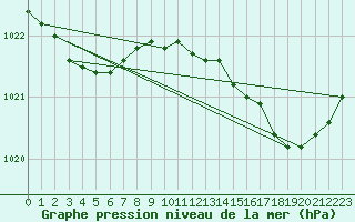 Courbe de la pression atmosphrique pour Le Mesnil-Esnard (76)