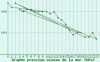 Courbe de la pression atmosphrique pour Sklinna Fyr