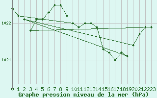 Courbe de la pression atmosphrique pour Rhyl