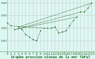 Courbe de la pression atmosphrique pour Le Mesnil-Esnard (76)