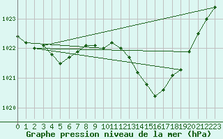 Courbe de la pression atmosphrique pour Pau (64)