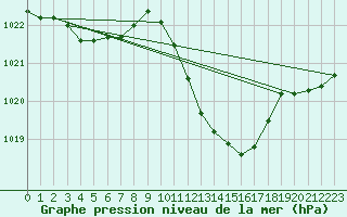 Courbe de la pression atmosphrique pour Muret (31)