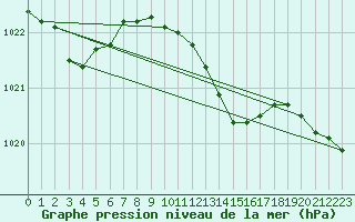 Courbe de la pression atmosphrique pour Cabo Busto