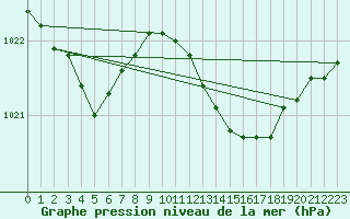 Courbe de la pression atmosphrique pour Alfeld