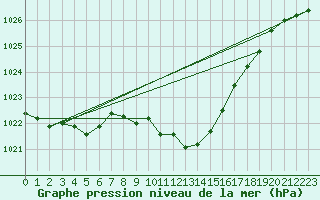 Courbe de la pression atmosphrique pour Nowy Sacz