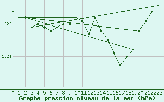 Courbe de la pression atmosphrique pour Leeming