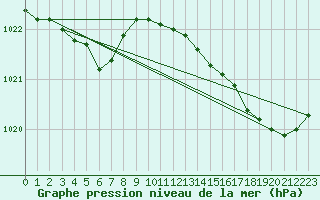 Courbe de la pression atmosphrique pour Croisette (62)