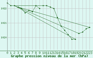 Courbe de la pression atmosphrique pour Melun (77)