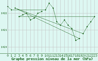Courbe de la pression atmosphrique pour Angers-Marc (49)