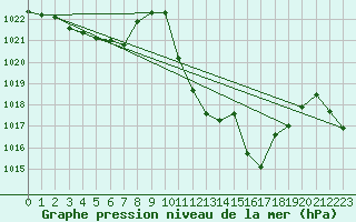 Courbe de la pression atmosphrique pour Cap Bar (66)
