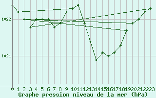 Courbe de la pression atmosphrique pour Bziers-Centre (34)