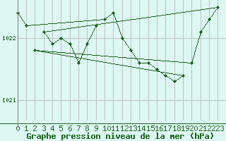 Courbe de la pression atmosphrique pour Mullingar