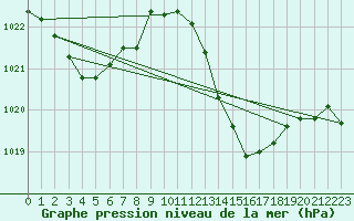 Courbe de la pression atmosphrique pour Marignane (13)