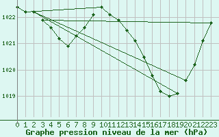 Courbe de la pression atmosphrique pour Jan (Esp)