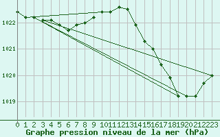 Courbe de la pression atmosphrique pour Saint-Georges-d