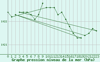 Courbe de la pression atmosphrique pour Saint-Brieuc (22)