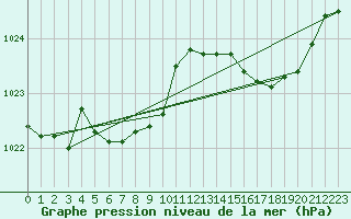 Courbe de la pression atmosphrique pour Sisteron (04)