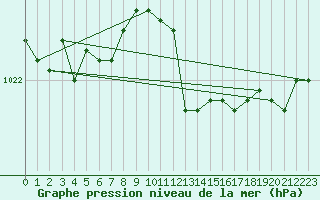 Courbe de la pression atmosphrique pour Aberporth