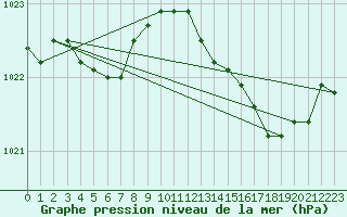 Courbe de la pression atmosphrique pour Lannion (22)