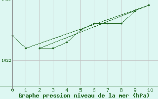 Courbe de la pression atmosphrique pour Vilsandi