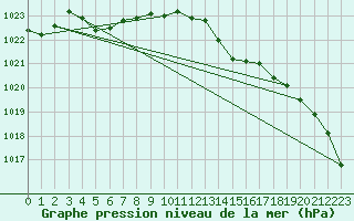 Courbe de la pression atmosphrique pour Blois-l