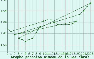 Courbe de la pression atmosphrique pour Blus (40)