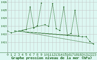Courbe de la pression atmosphrique pour Gijon