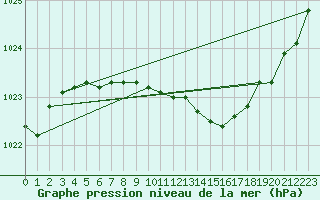 Courbe de la pression atmosphrique pour Turi