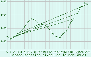 Courbe de la pression atmosphrique pour Gelbelsee