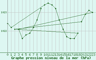 Courbe de la pression atmosphrique pour Besn (44)