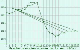 Courbe de la pression atmosphrique pour Locarno (Sw)