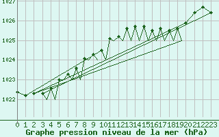 Courbe de la pression atmosphrique pour Guernesey (UK)