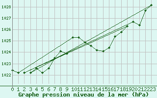 Courbe de la pression atmosphrique pour Madrid / Retiro (Esp)