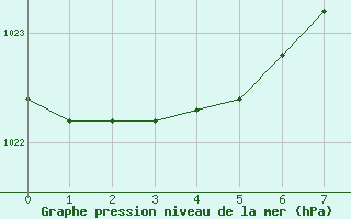 Courbe de la pression atmosphrique pour Calamocha