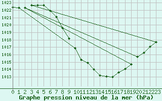 Courbe de la pression atmosphrique pour Saint Veit Im Pongau