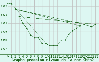 Courbe de la pression atmosphrique pour Ummendorf