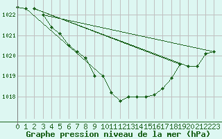 Courbe de la pression atmosphrique pour Lanvoc (29)