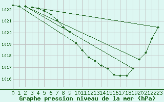 Courbe de la pression atmosphrique pour Flisa Ii