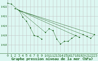 Courbe de la pression atmosphrique pour Prestwick Rnas