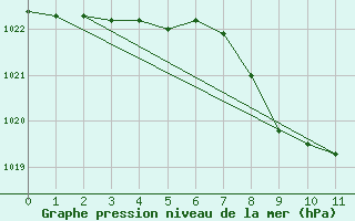 Courbe de la pression atmosphrique pour Cobru - Bastogne (Be)